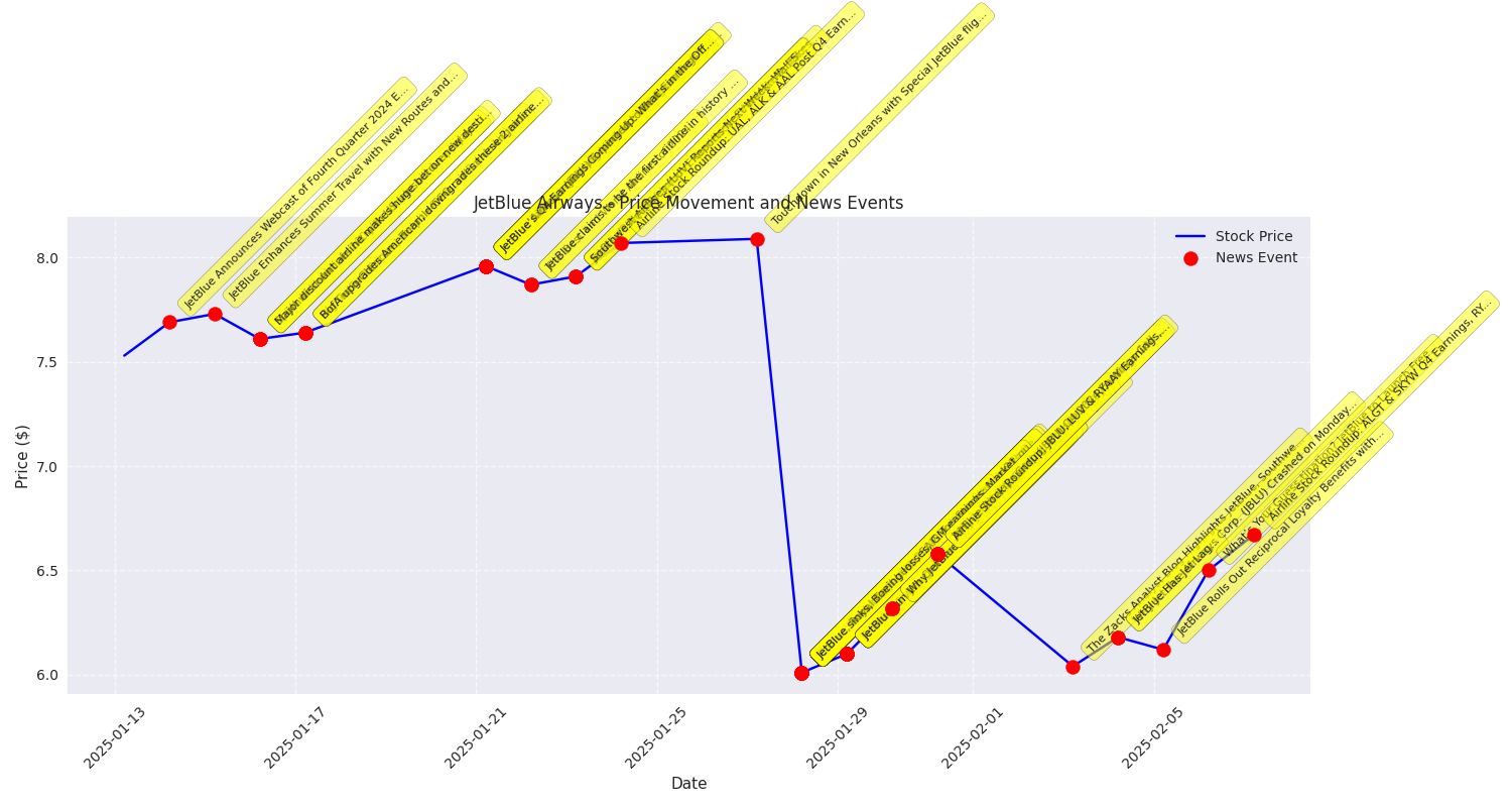 Timeline of JetBlue Airways stock price with major news events highlighted