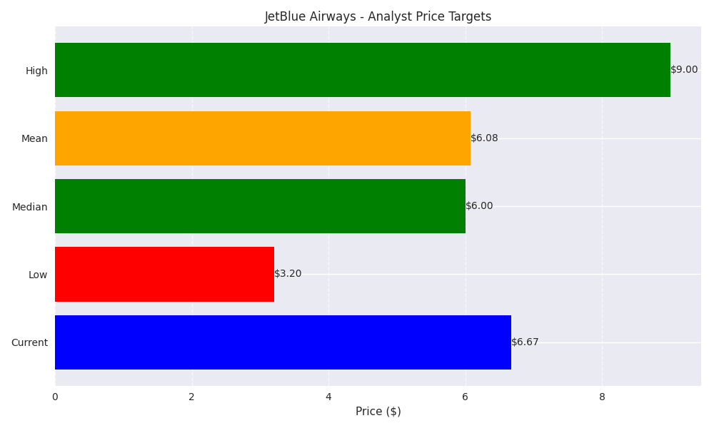 Comparison of current price and analyst price targets showing the range of market expectations