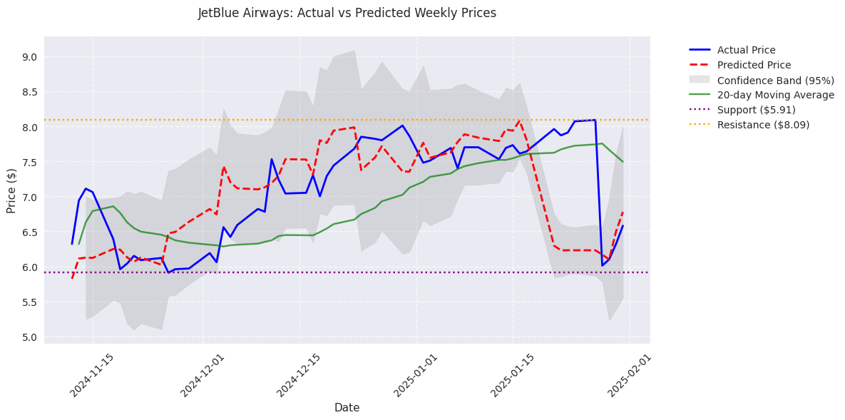 Comparison of actual vs predicted weekly prices for JetBlue Airways stock, showing confidence bands and key support/resistance levels.