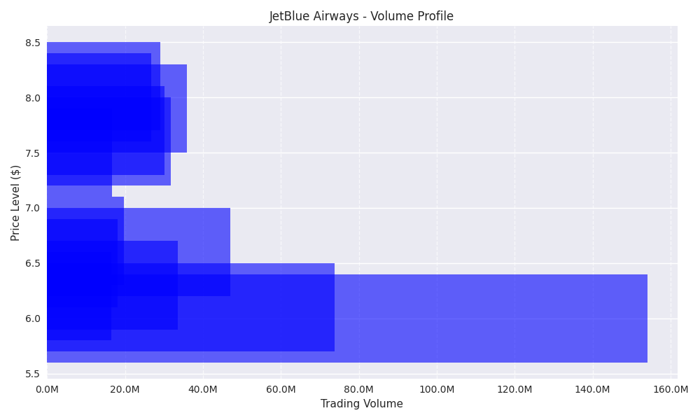 Volume profile showing trading activity concentration at different price levels