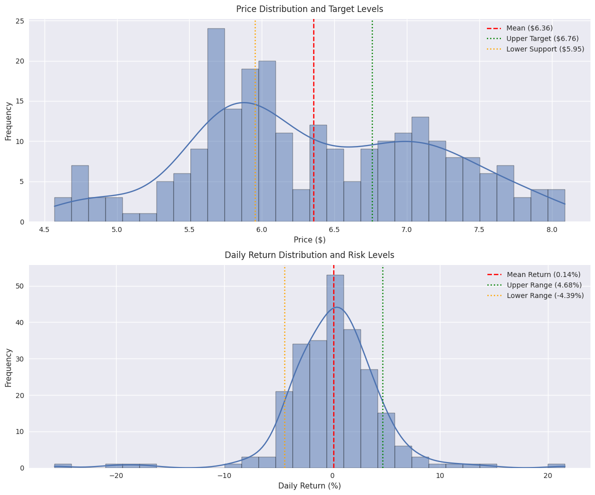 Probability distribution chart showing likely price targets and risk levels based on historical price movements and returns.