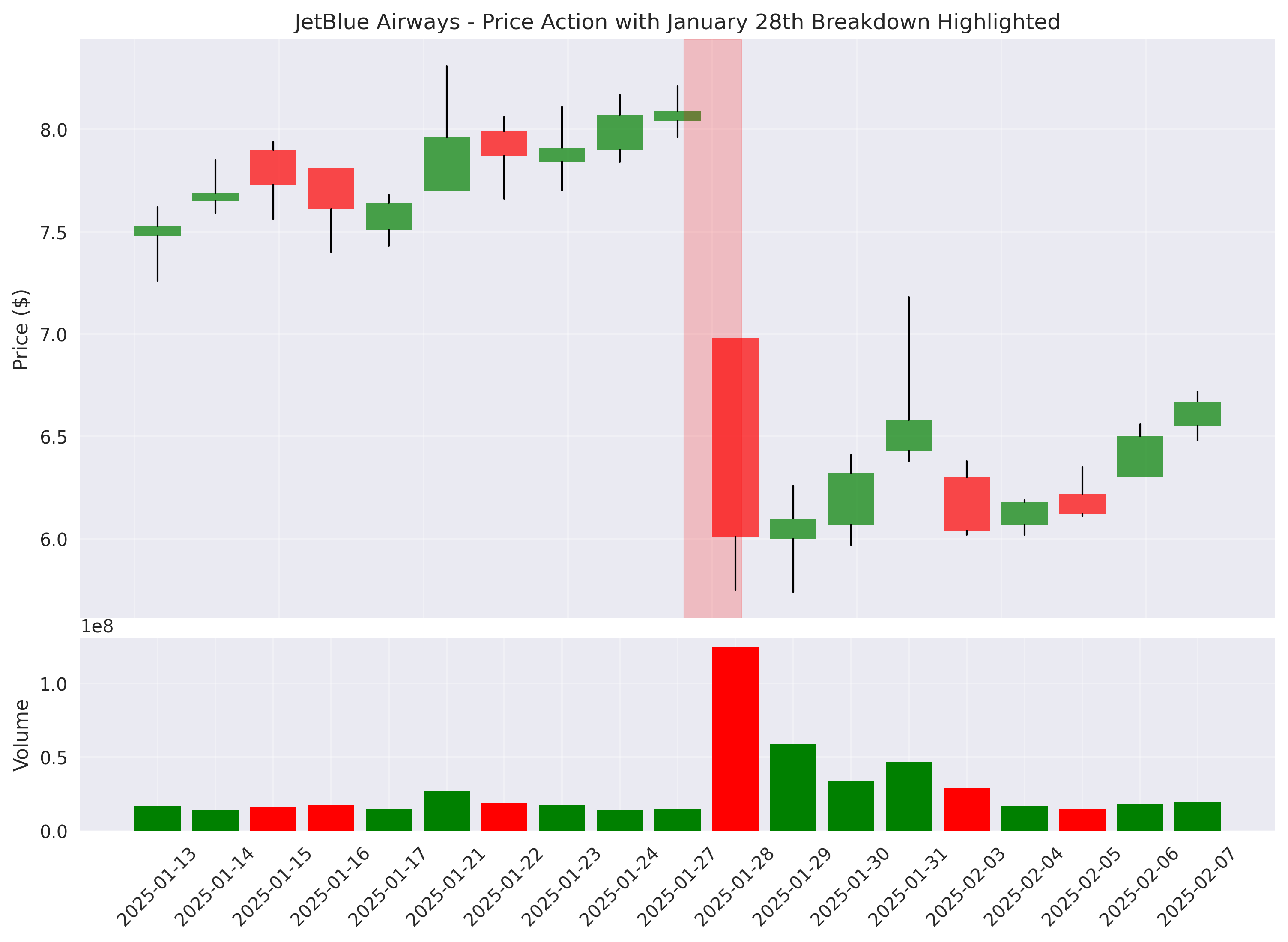 Candlestick chart showing JetBlue Airways price action with volume overlay, highlighting the significant breakdown on January 28th