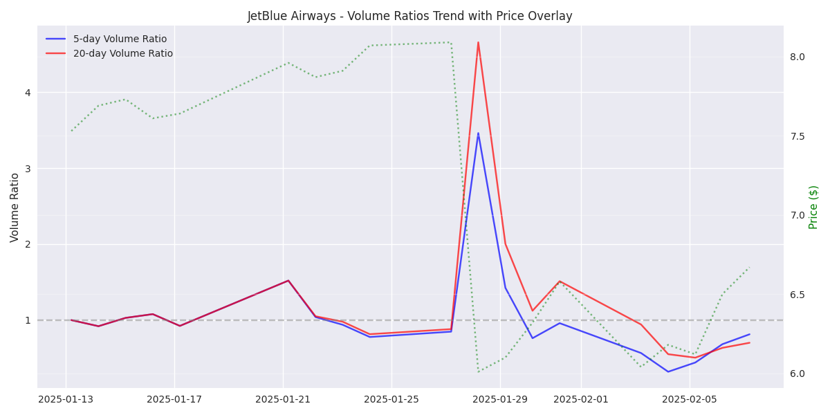 Trend of volume ratios over time with price overlay showing relative trading activity