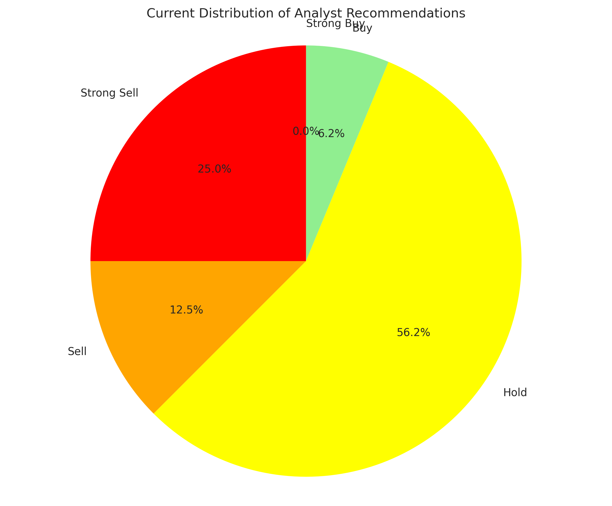 Current distribution of analyst recommendations showing the percentage breakdown of ratings