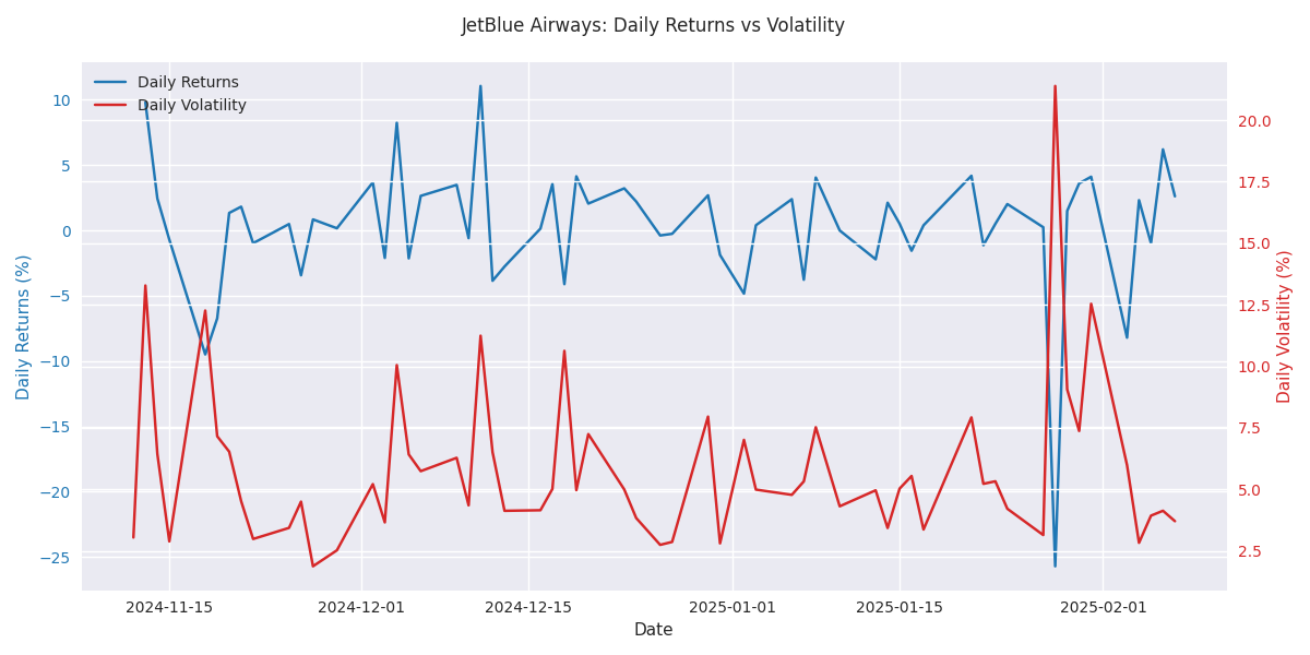 Dual-axis plot showing the relationship between daily returns and volatility for JetBlue Airways stock.