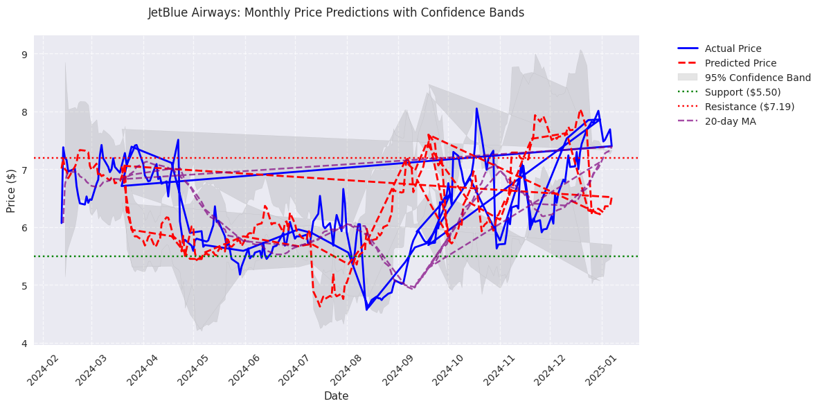 Monthly price predictions for JetBlue Airways stock showing forecasted prices, confidence bands, and key support/resistance levels.