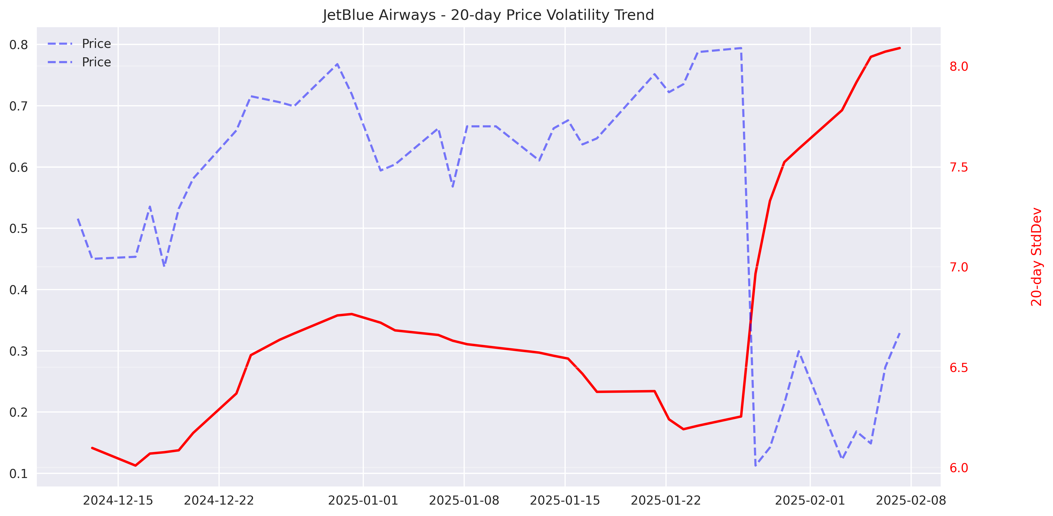 Line chart showing the trend in 20-day price standard deviation, highlighting the recent increase in volatility