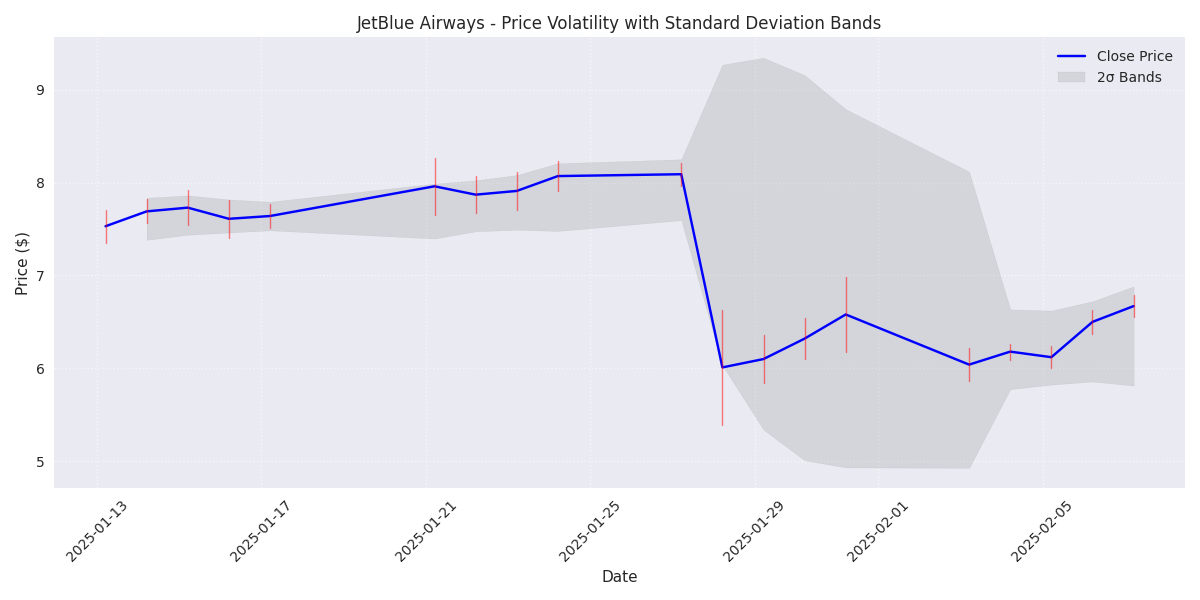 Price volatility chart showing daily trading ranges and 2-standard deviation bands