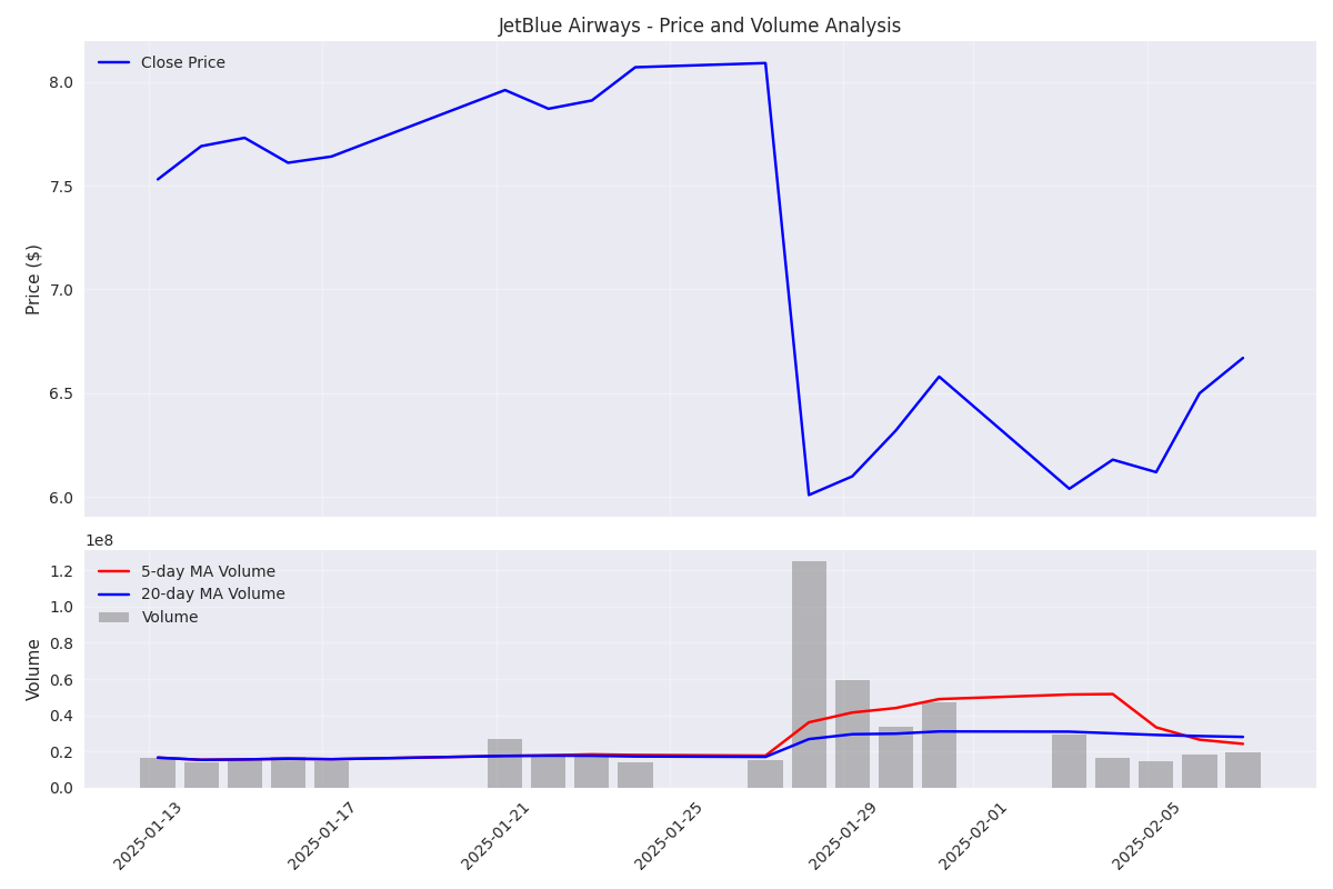 Daily price movements with volume analysis showing 5-day and 20-day moving averages