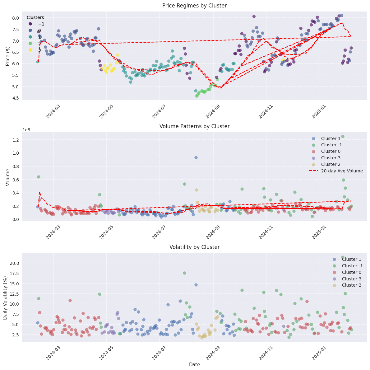 Price regime visualization showing the three main trading clusters and their characteristics in terms of price levels, volume patterns, and volatility.