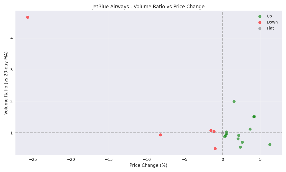 Scatter plot showing relationship between price changes and relative volume