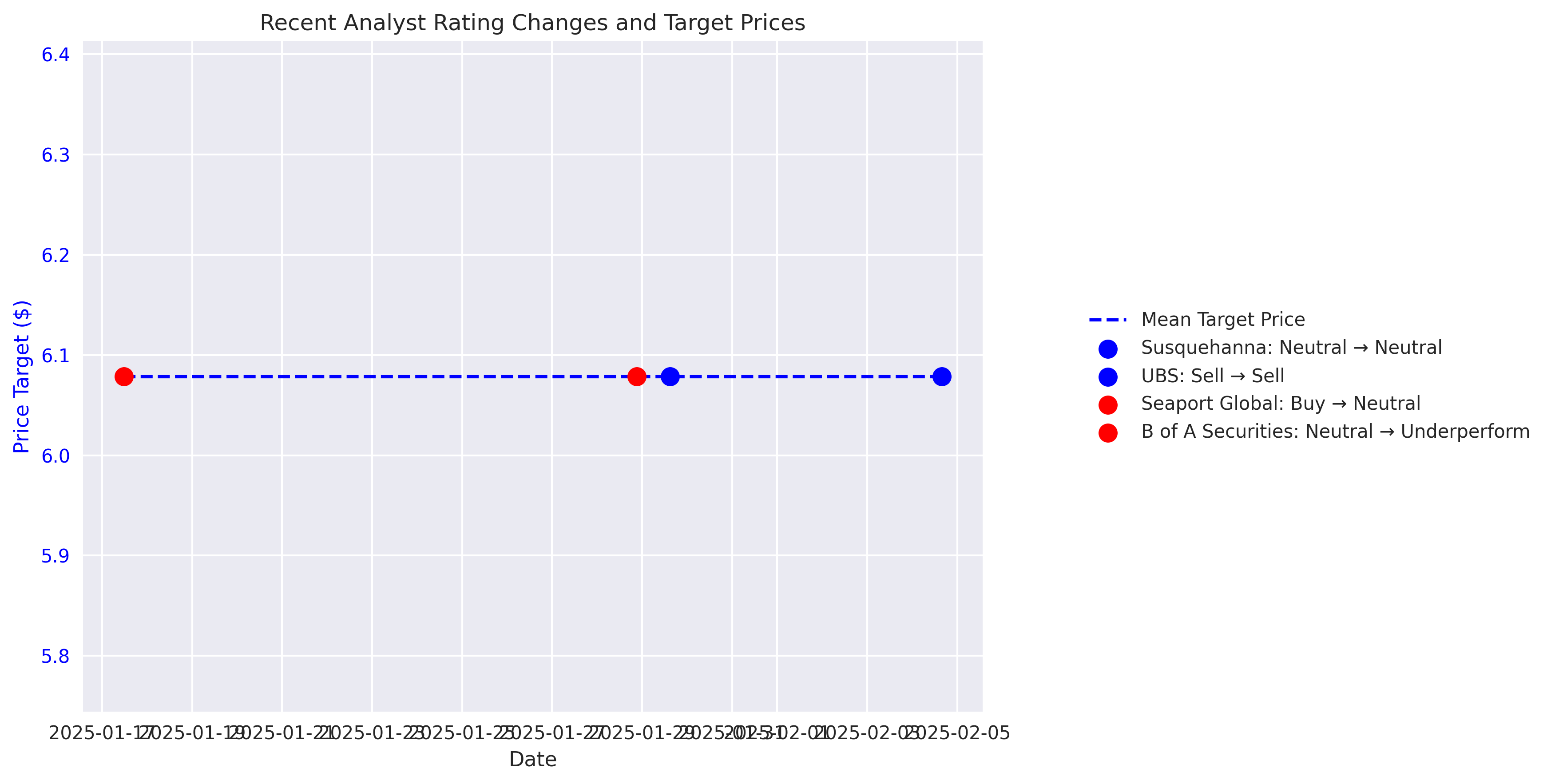 Timeline of recent analyst rating changes and their corresponding target prices