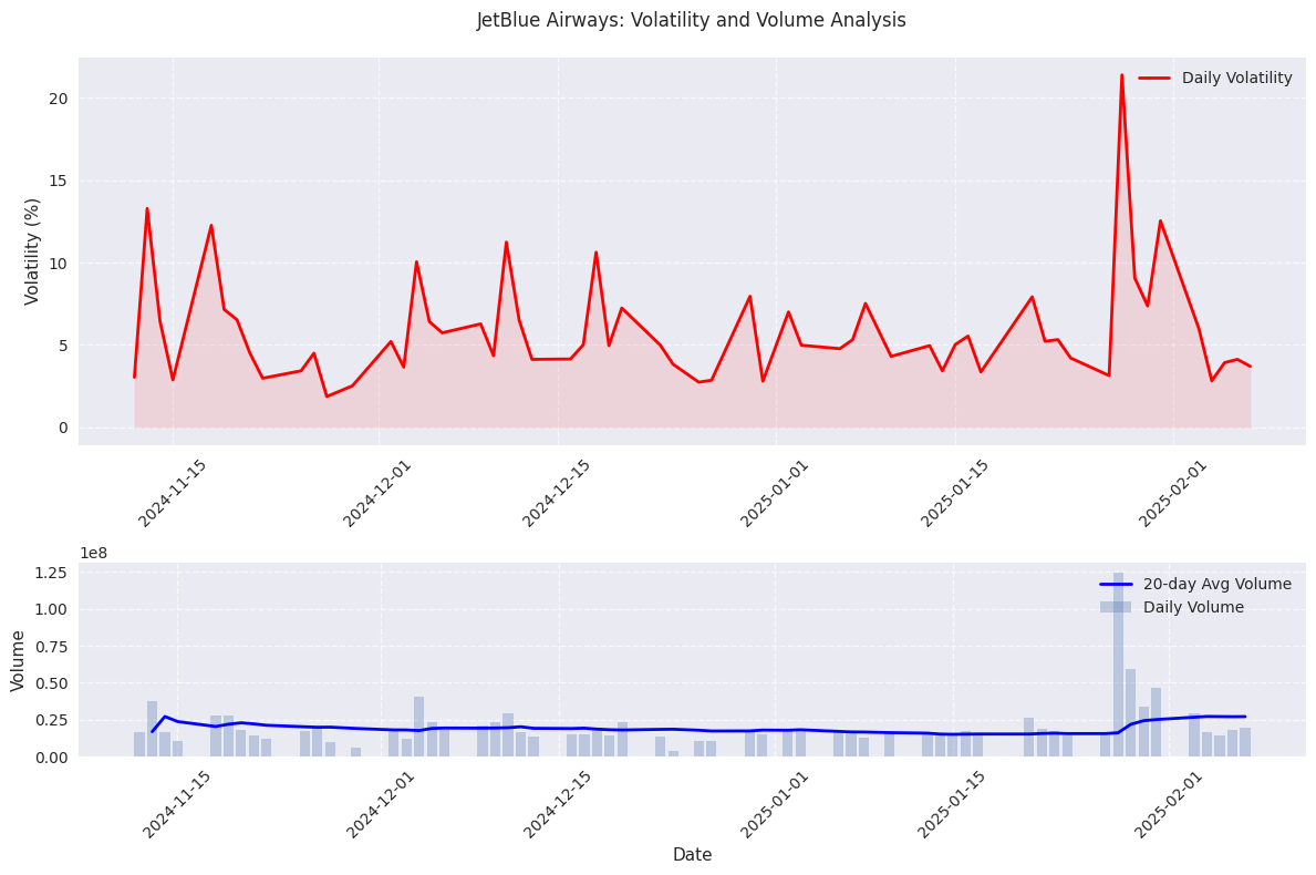 Risk assessment visualization showing daily volatility trends and trading volume patterns for JetBlue Airways stock.