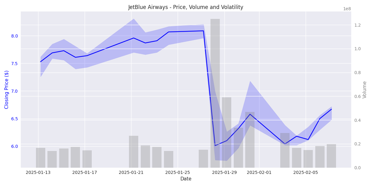 JetBlue Airways stock price movement with daily trading volume and volatility bands over the past month