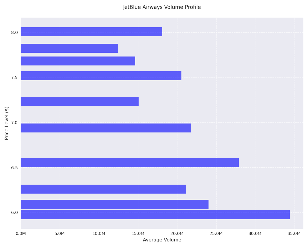 Volume profile showing the distribution of trading volumes across different price levels for JetBlue Airways stock.