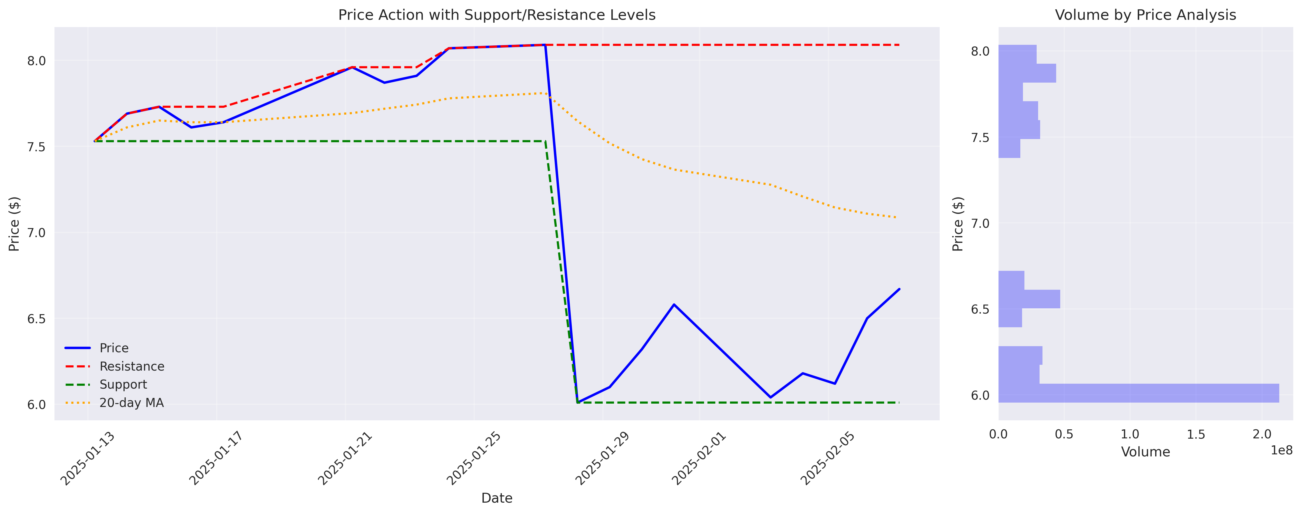 Price chart showing key support and resistance levels with volume by price analysis