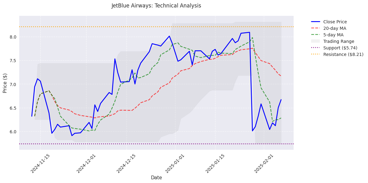 Technical analysis chart showing key price levels, moving averages, and trading ranges for JetBlue Airways stock.