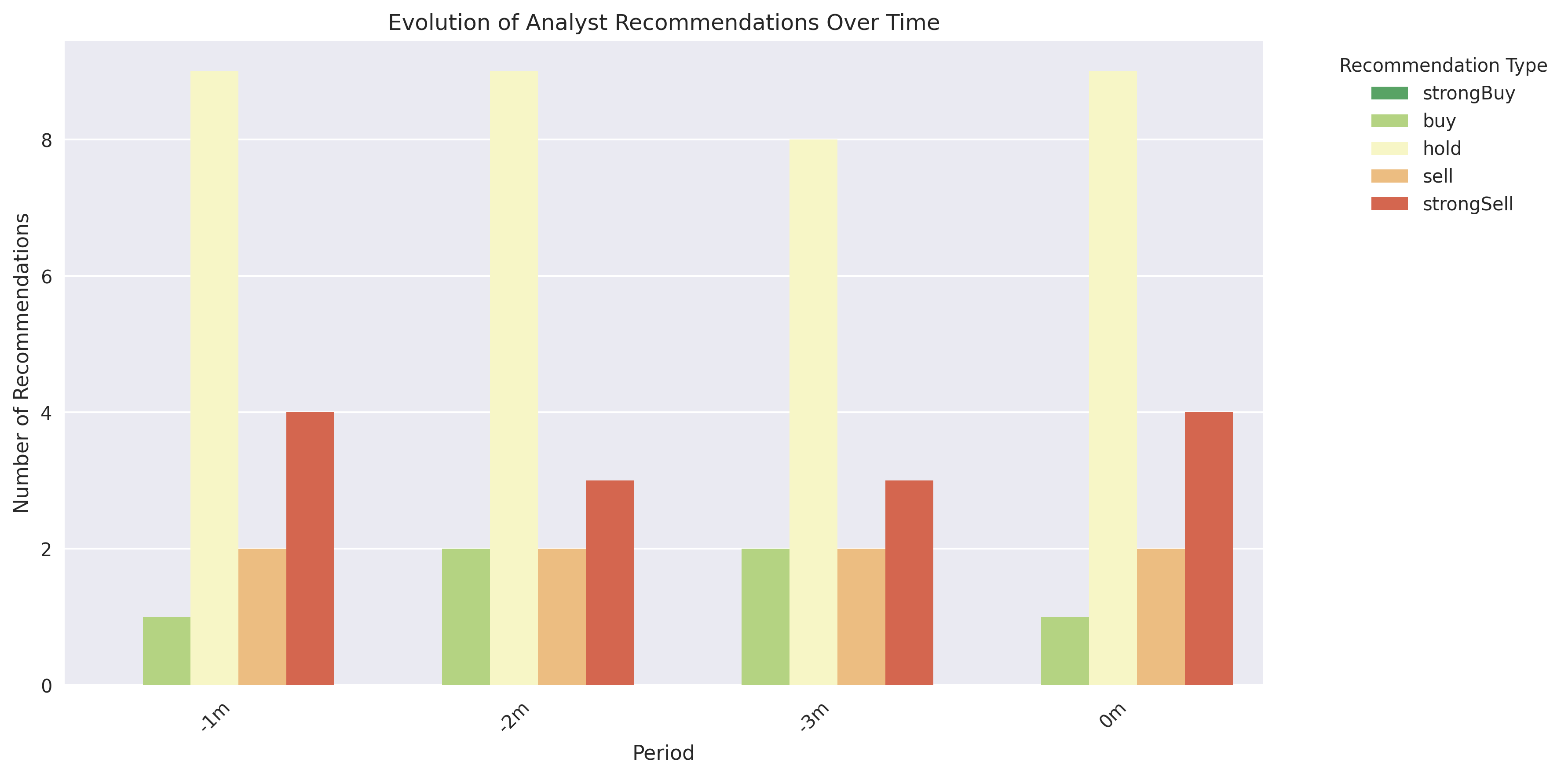 Evolution of analyst recommendations showing the distribution of ratings over time