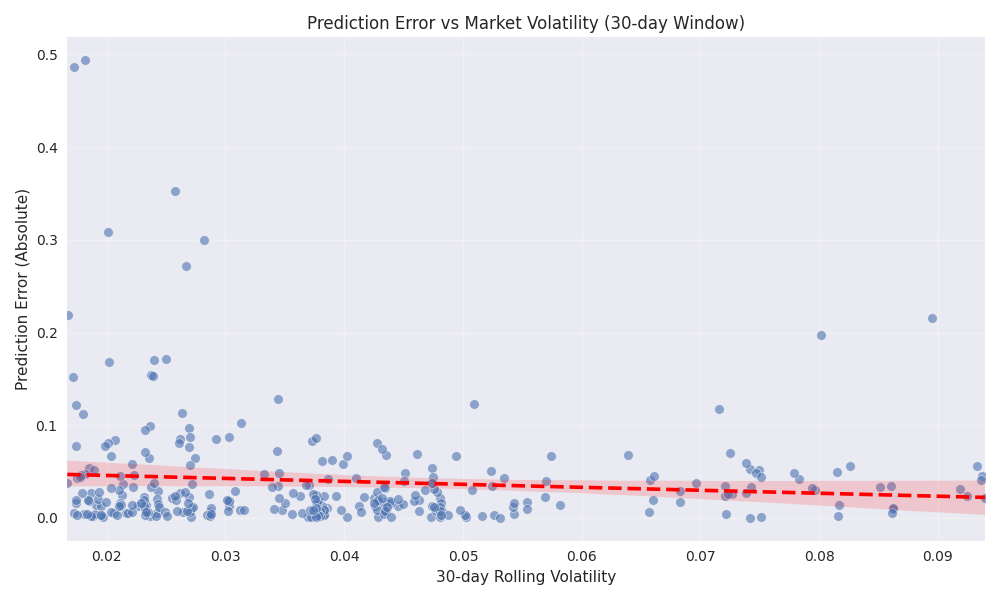 Relationship between market volatility and prediction errors for 30-day XRP returns, showing increased prediction uncertainty during volatile periods.