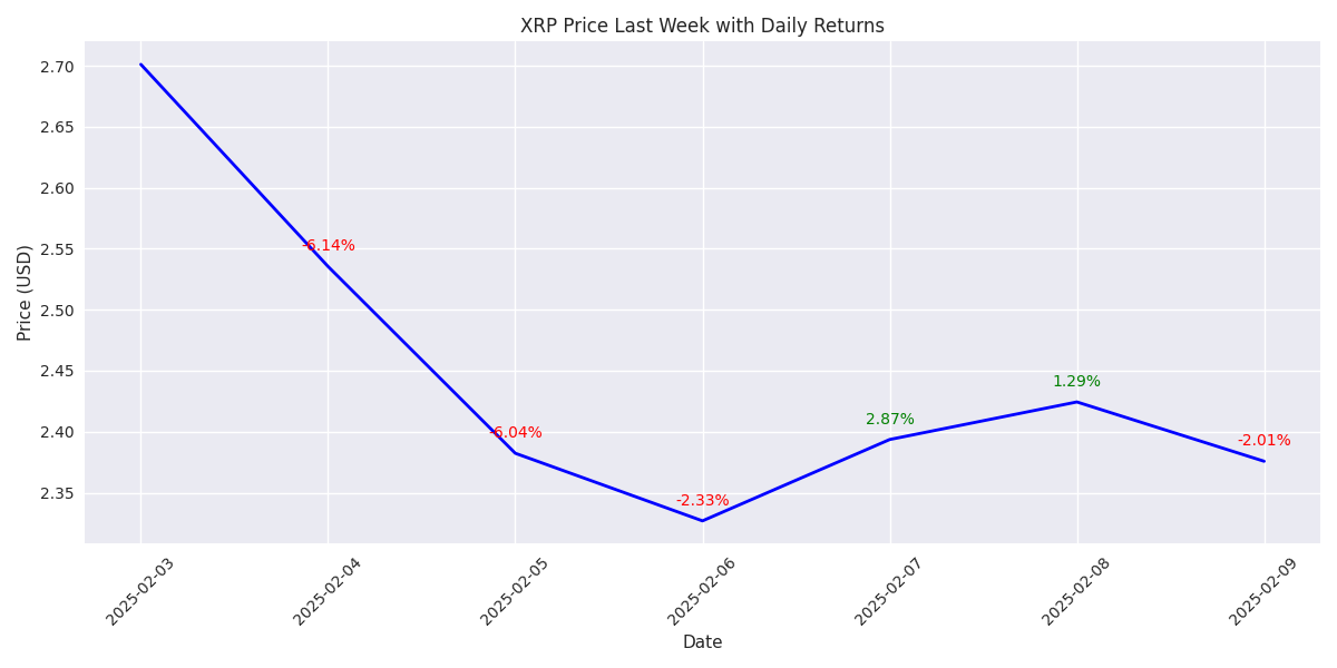 XRP's closing prices over the last week with daily percentage changes highlighted, showing the recent downward trend and price volatility.