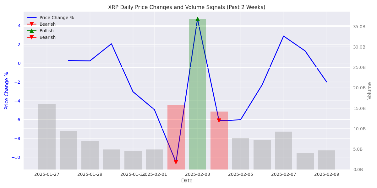 Daily price changes and trading volume with bullish/bearish signals for XRP over the past two weeks.