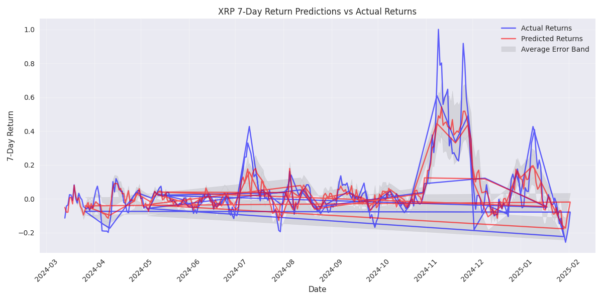 Comparison of predicted vs actual 7-day returns for XRP over time, including average error bands based on rolling 14-day prediction errors.