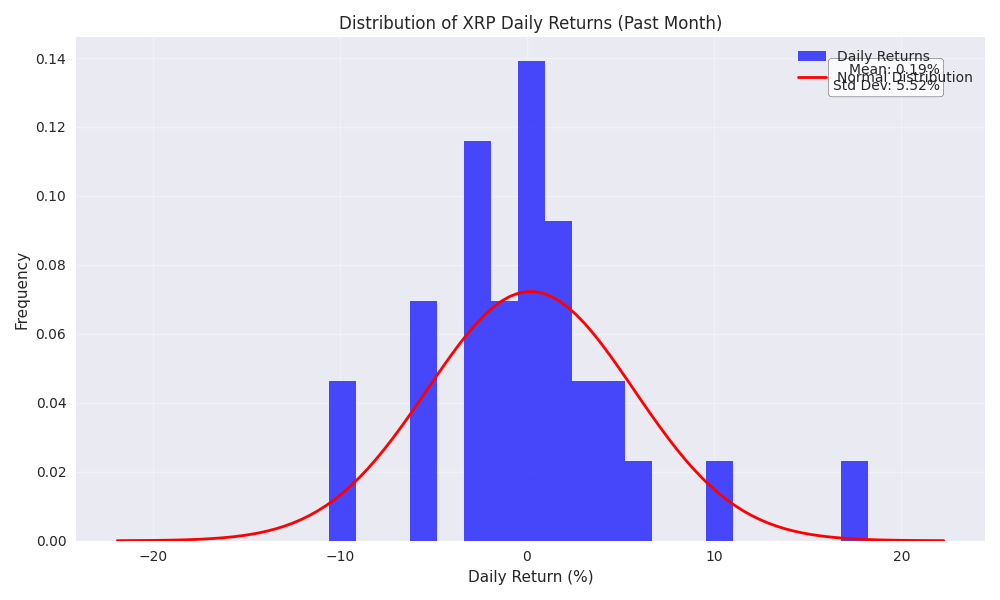 Distribution of XRP daily returns over the past month with normal distribution overlay.