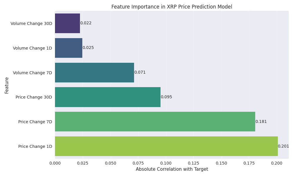 Bar chart showing the relative importance of different features in predicting XRP price movements, using absolute correlation with target as importance measure.