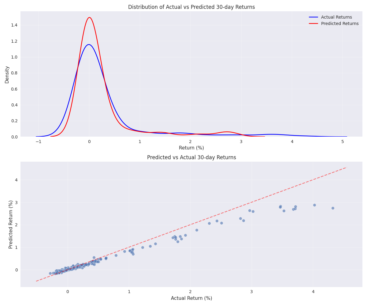 Distribution comparison of predicted vs actual 30-day XRP returns, showing prediction accuracy across different return ranges.