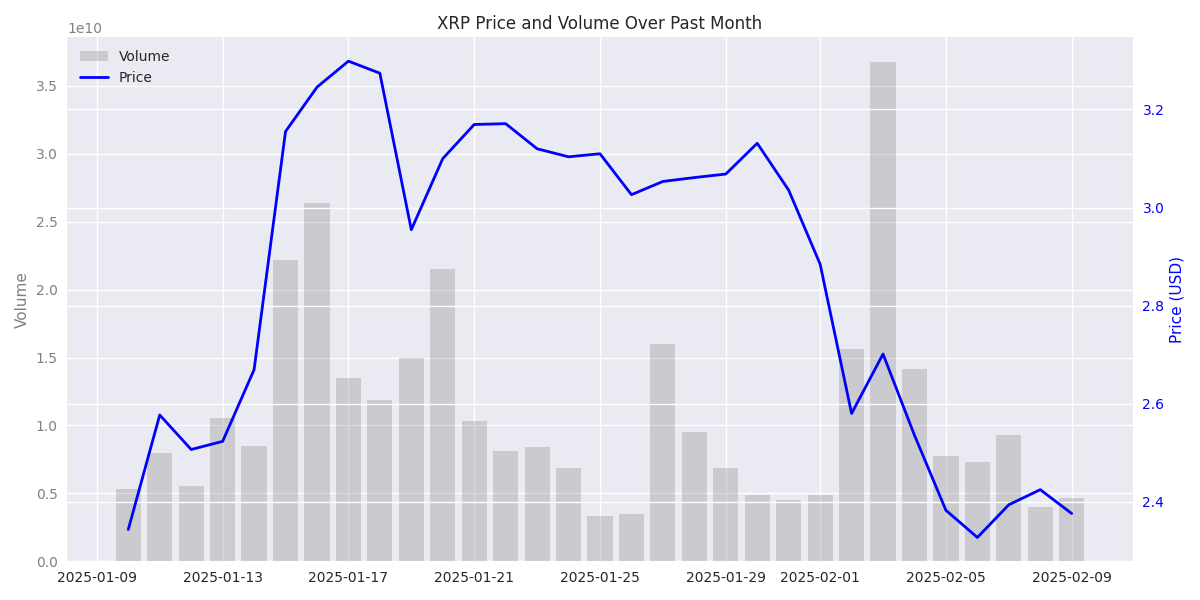 Daily trading volumes and closing prices over the past month, highlighting the relationship between price movements and trading activity.