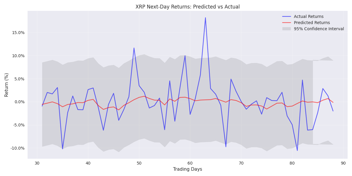 Comparison of predicted vs actual next-day returns for XRP with 95% confidence intervals, showing the model's prediction accuracy over the last 90 trading days.