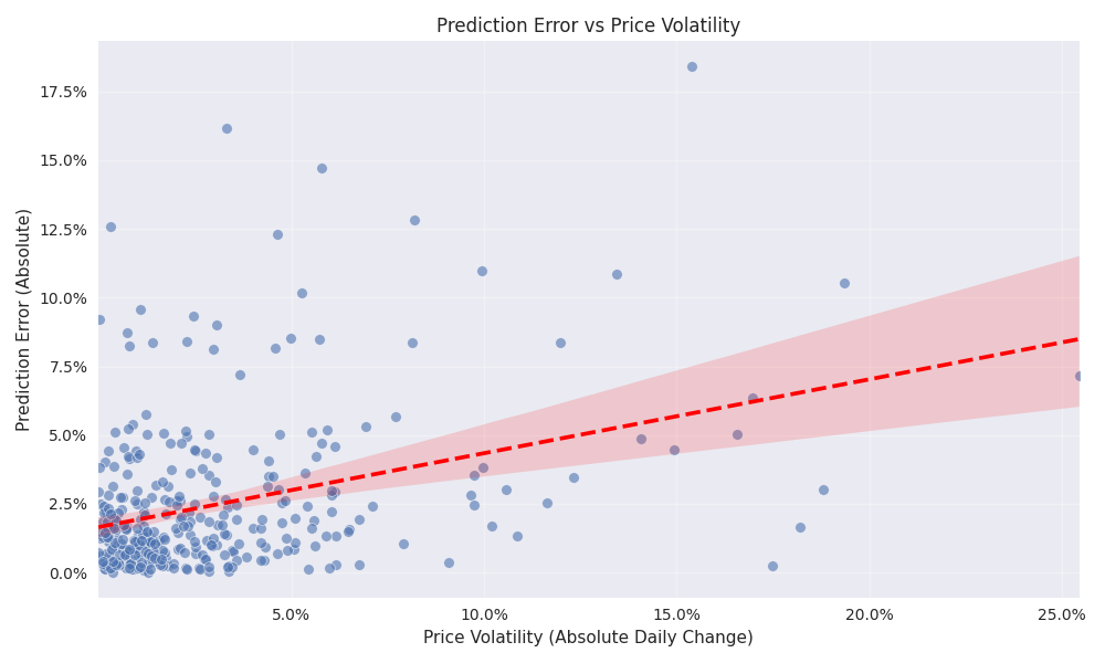 Scatter plot showing the relationship between price volatility and prediction errors, demonstrating how model accuracy varies with market volatility.