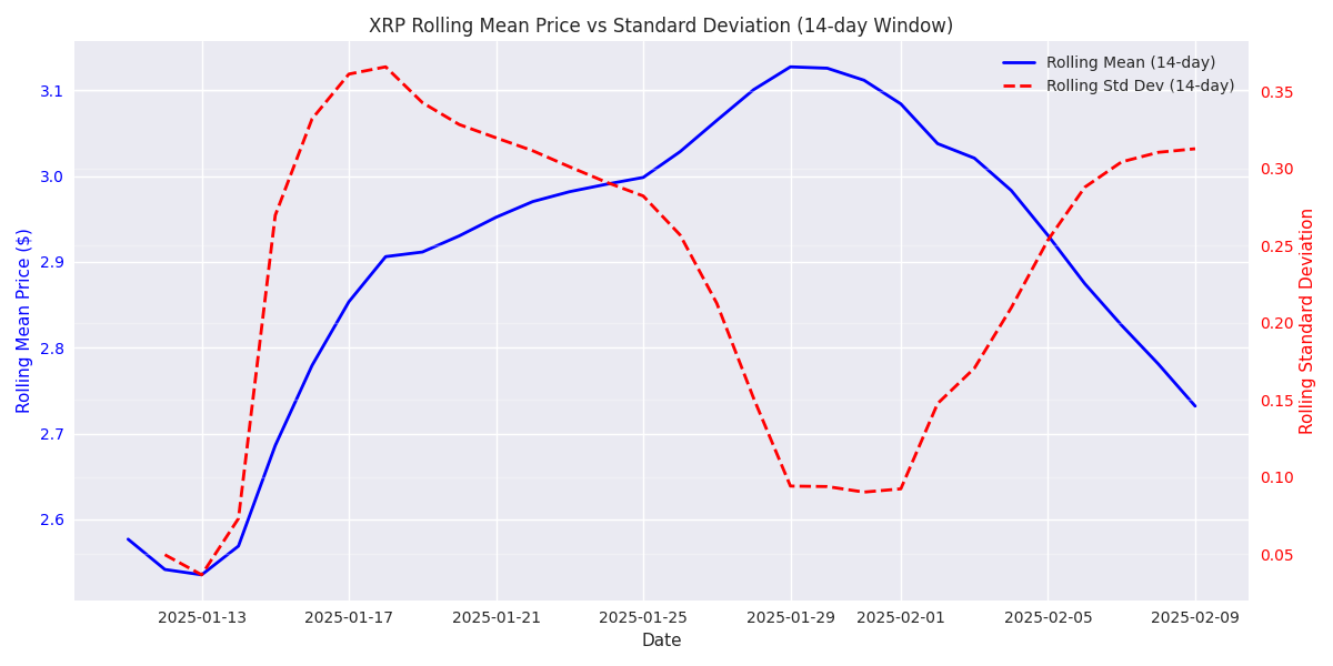 14-day rolling mean price and standard deviation trends for XRP.