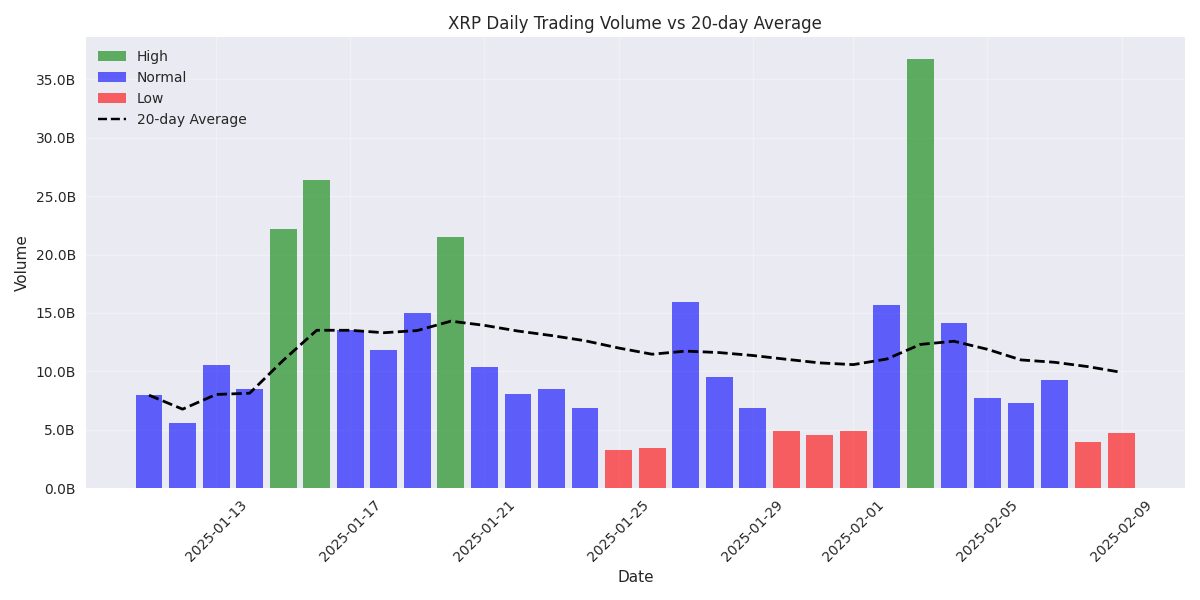 Comparison of daily trading volume to 20-day average volume with volume categories highlighted.