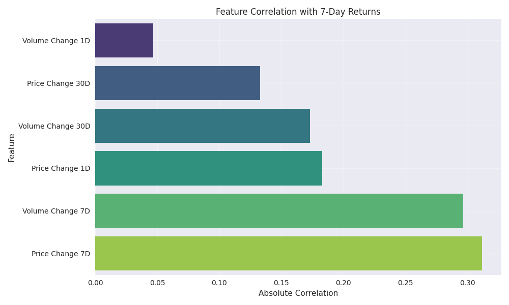 Correlation strength of different timeframe indicators with 7-day XRP returns.