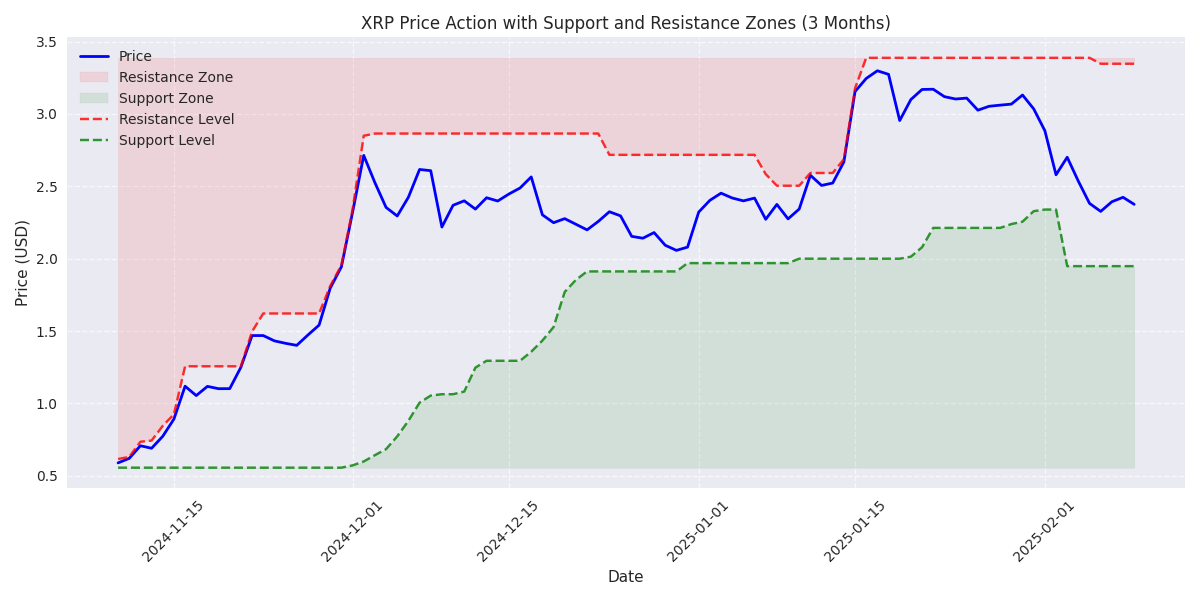 Three-month price action chart showing key support and resistance zones for XRP.