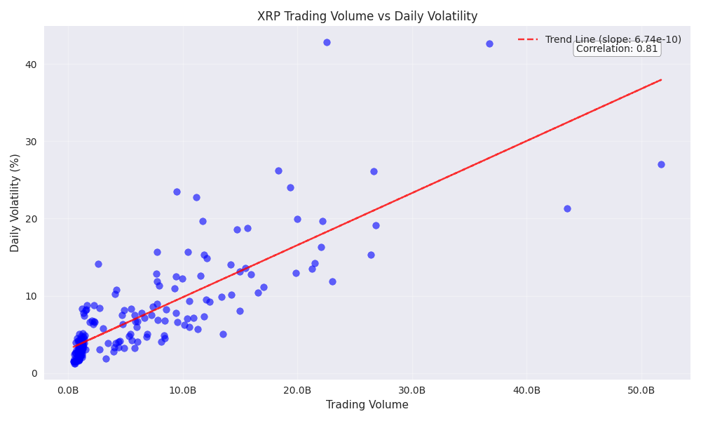 Relationship between trading volume and daily price volatility with trend line.