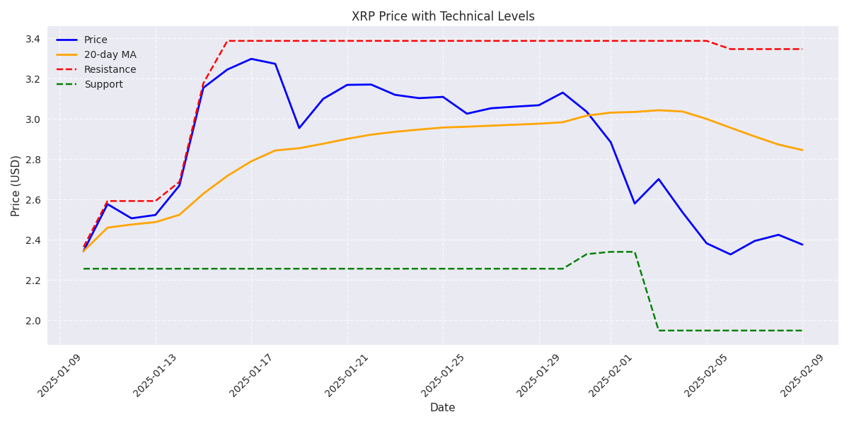 XRP price movement with 20-day moving average and key support/resistance levels over the past month.