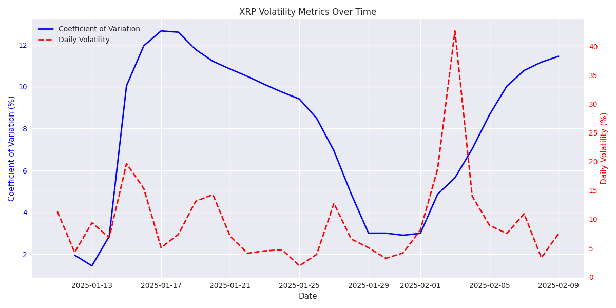 Trends in XRP's coefficient of variation and daily volatility over the past month.