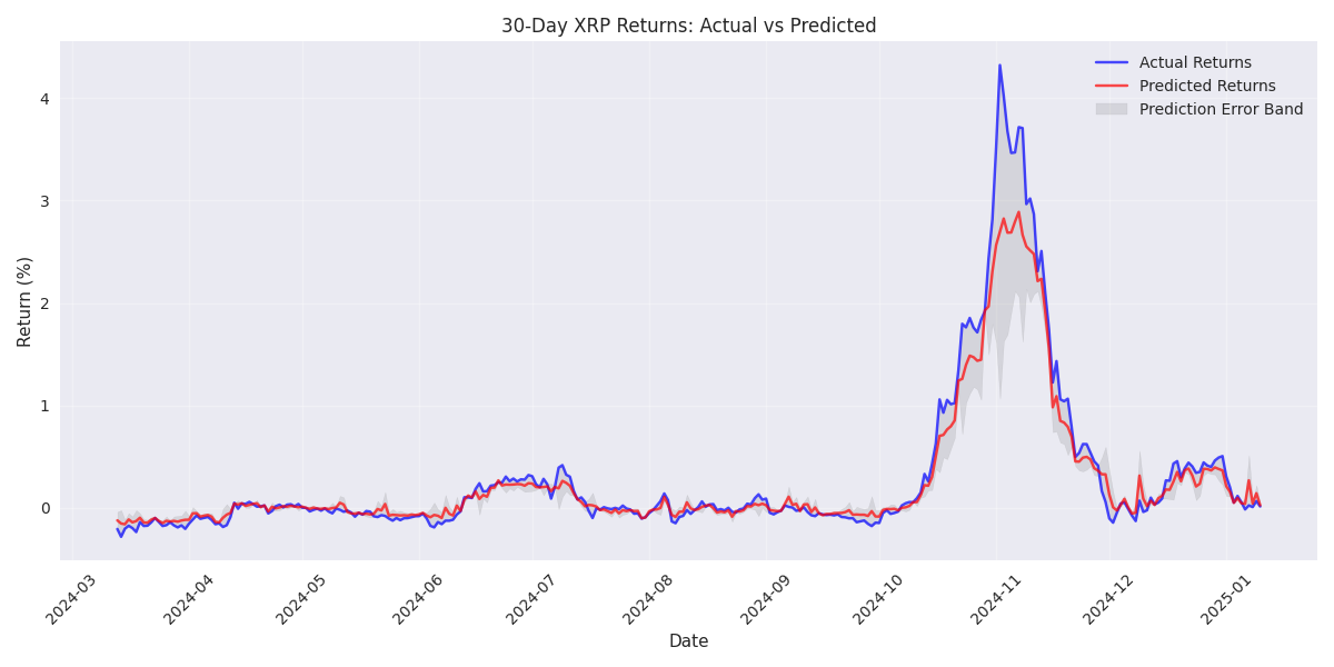 Comparison of actual vs predicted 30-day XRP returns over time, with prediction error bands showing uncertainty in predictions.