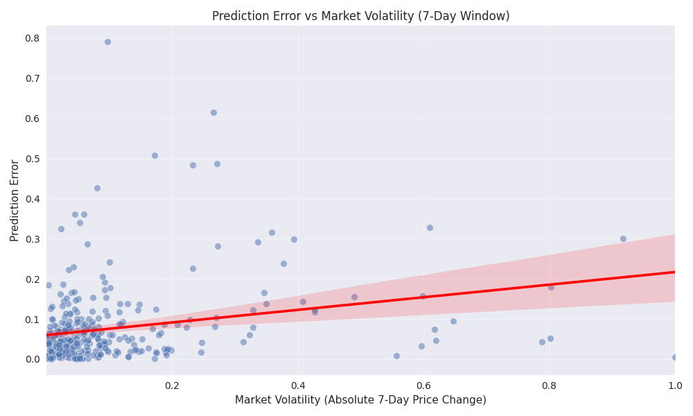 Relationship between prediction errors and market volatility, showing how prediction accuracy varies with market conditions.