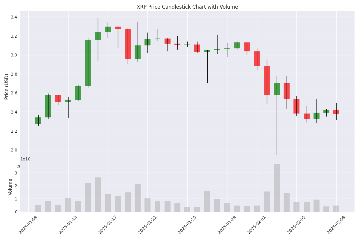 Monthly candlestick chart with volume overlay showing price ranges and trading activity patterns.