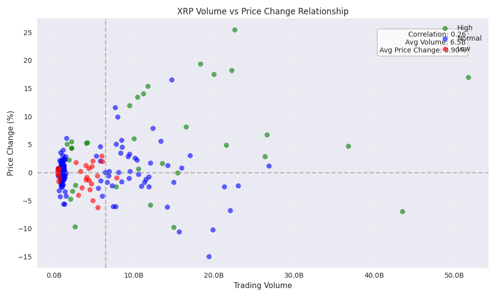 Scatter plot showing the relationship between trading volume and price changes, with points colored by volume category.