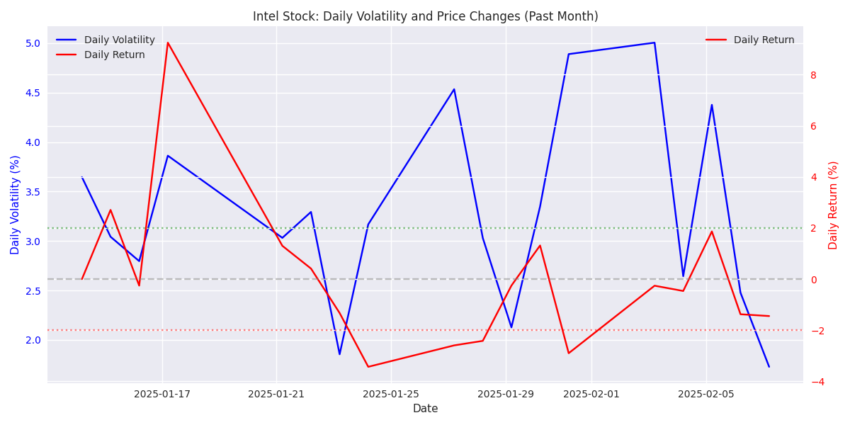 Line plot showing Intel stock's daily volatility and price changes over the past month, with key support and resistance levels highlighted.