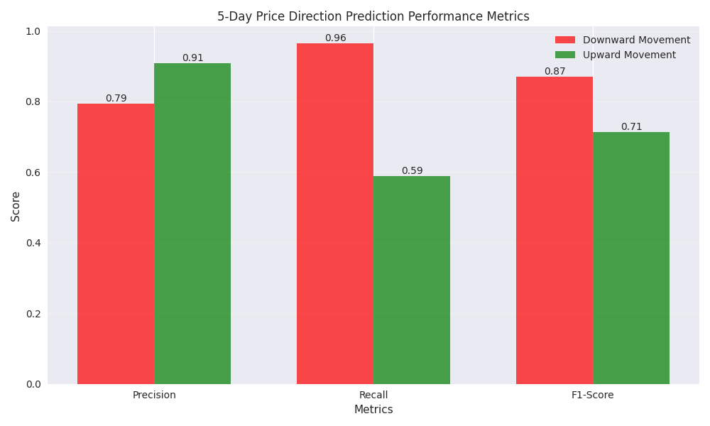 Bar plot comparing precision, recall, and F1-scores for upward and downward price movements in Intel stock's 5-day prediction model.