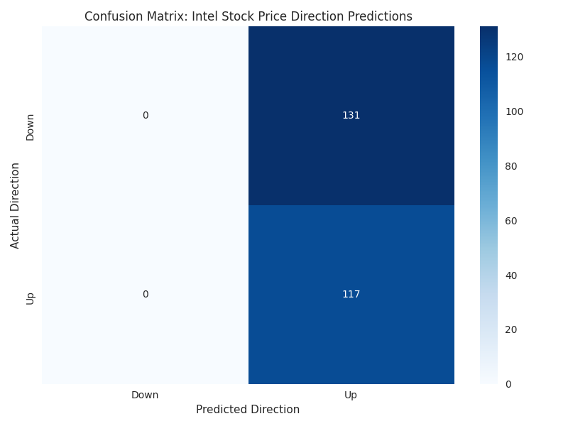 Confusion matrix showing the model's prediction accuracy for Intel stock price movements, with actual vs predicted up/down directions.