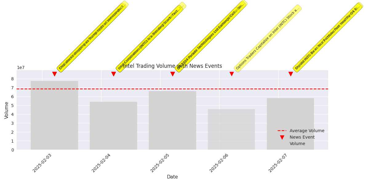 Daily trading volume with news event markers showing the relationship between news and trading activity.