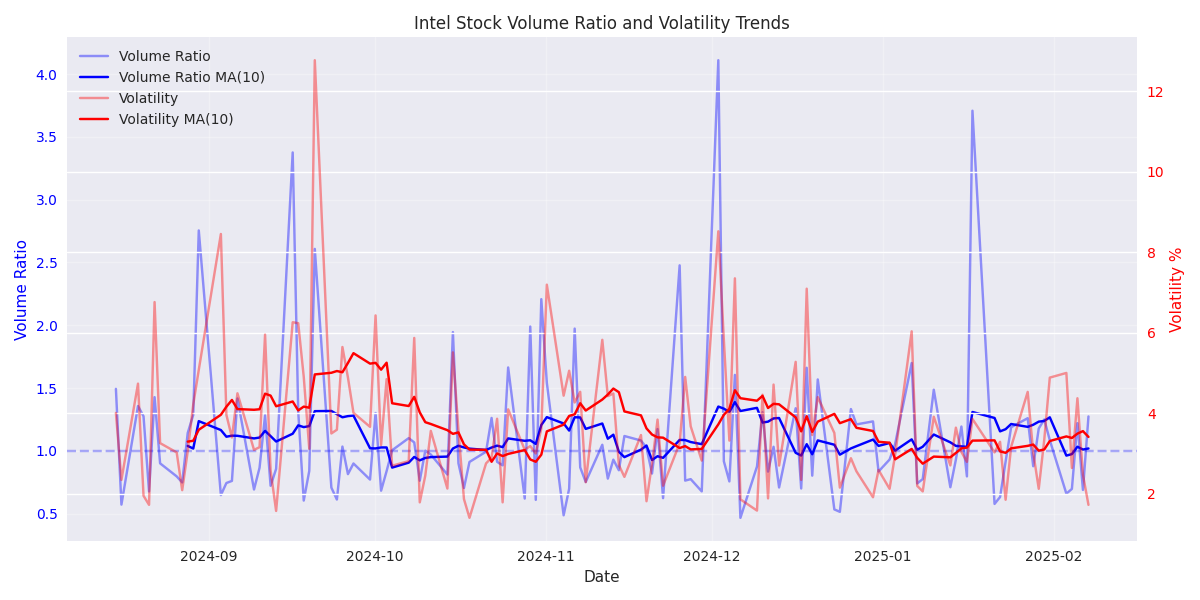 Dual-axis plot showing Intel stock's normalized volume ratios and volatility trends with their respective 10-day moving averages.