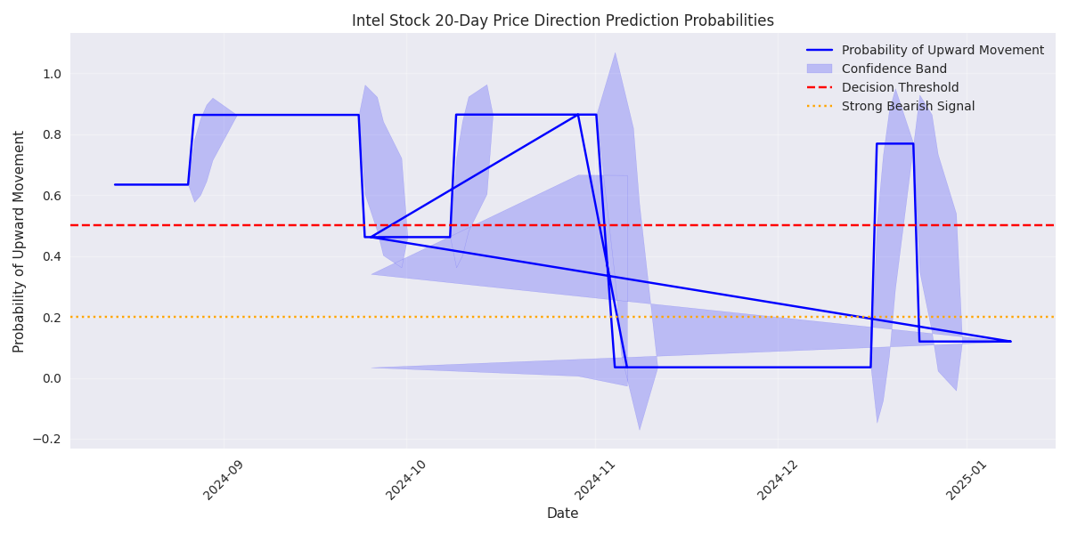 Line plot showing Intel stock's 20-day prediction probabilities over time with confidence band, highlighting the strong bearish signal below 0.2 probability threshold.