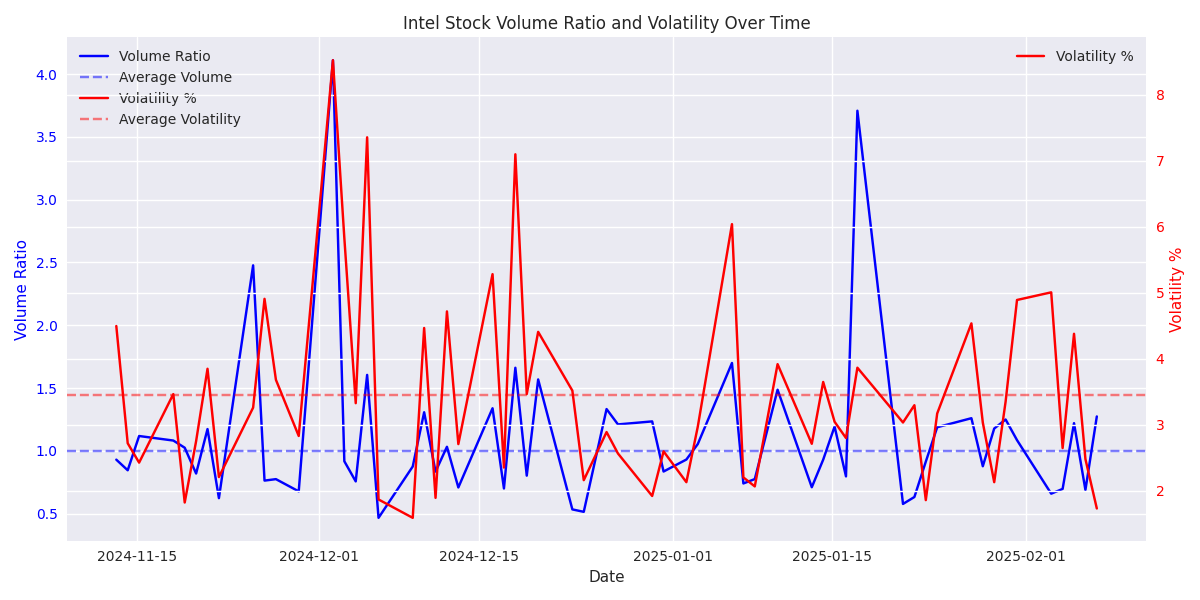 Combined plot showing Intel stock's volume ratios and volatility percentages over time, with reference lines for average levels.